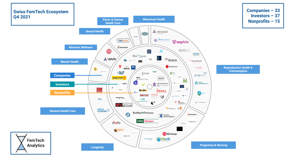 L'écosystème suisse de la Femtech pour l'année 2021 [Femtech Analytics]