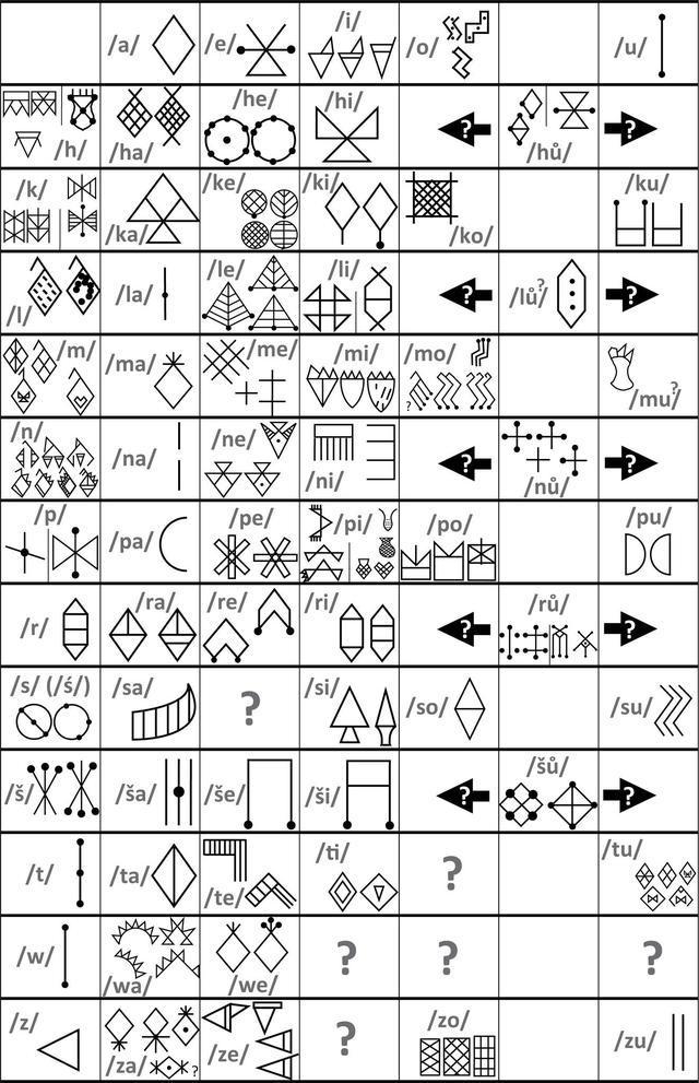 Grille alpha-syllabique de l'élamite linéaire. Juillet 2022. [The decipherment of Linear Elamite writing, Zeitschrift für Assyriologie und Vorderasiatische Archäologie 112/1, p. 11-60, fig. 10. - F. Desset, K. Tabibzadeh, M. Kervran, G. P. Basello, G.i Marchesi]