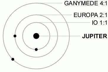 Résonance de Laplace entre trois lunes galiléennes, où les rapports sont des ratios de périodes orbitales. [Matma Rex, CC0 - WolfmanSF]
