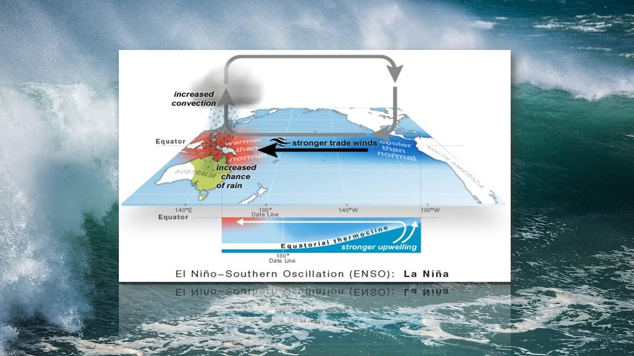 Circulation générale des courants pendant un épisode de type la Niña [BOM]