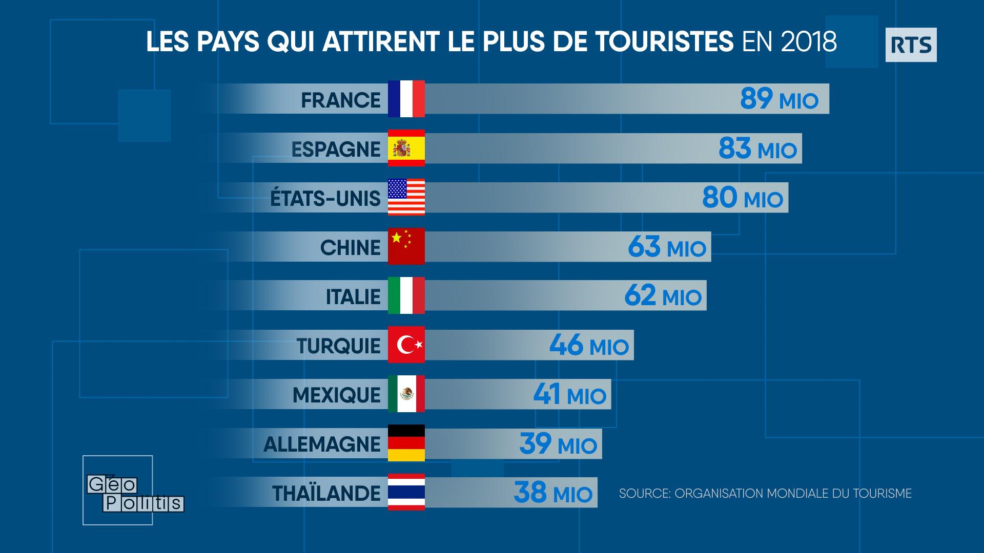 La France était le pays le plus visité avant la pandémie. [RTS - Géopolitis]