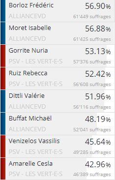Le résultat partiel des élections vaudoises (66% des bulletins dépouillés). [Etat de Vaud]