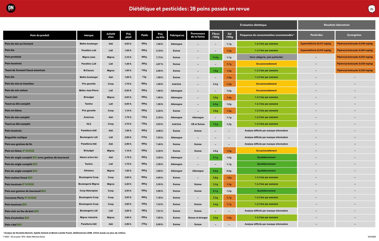 Les pesticides et les qualités nutritionnelles de 28 pains suisses. [© 2022 — On en parle / RTS - Radio Télévision Suisse]