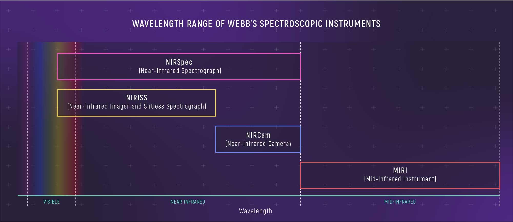 Webb est conçu pour la spectroscopie infrarouge. Chacun de ses quatre instruments scientifiques est équipé de spectrographes qui couvrent une gamme de longueurs d'onde de lumière infrarouge proche (600 à 5000 nanomètres) et infrarouge moyen (5000 à 28'800 nanomètres). [NASA/ESA - L. Hustak (STScI)]