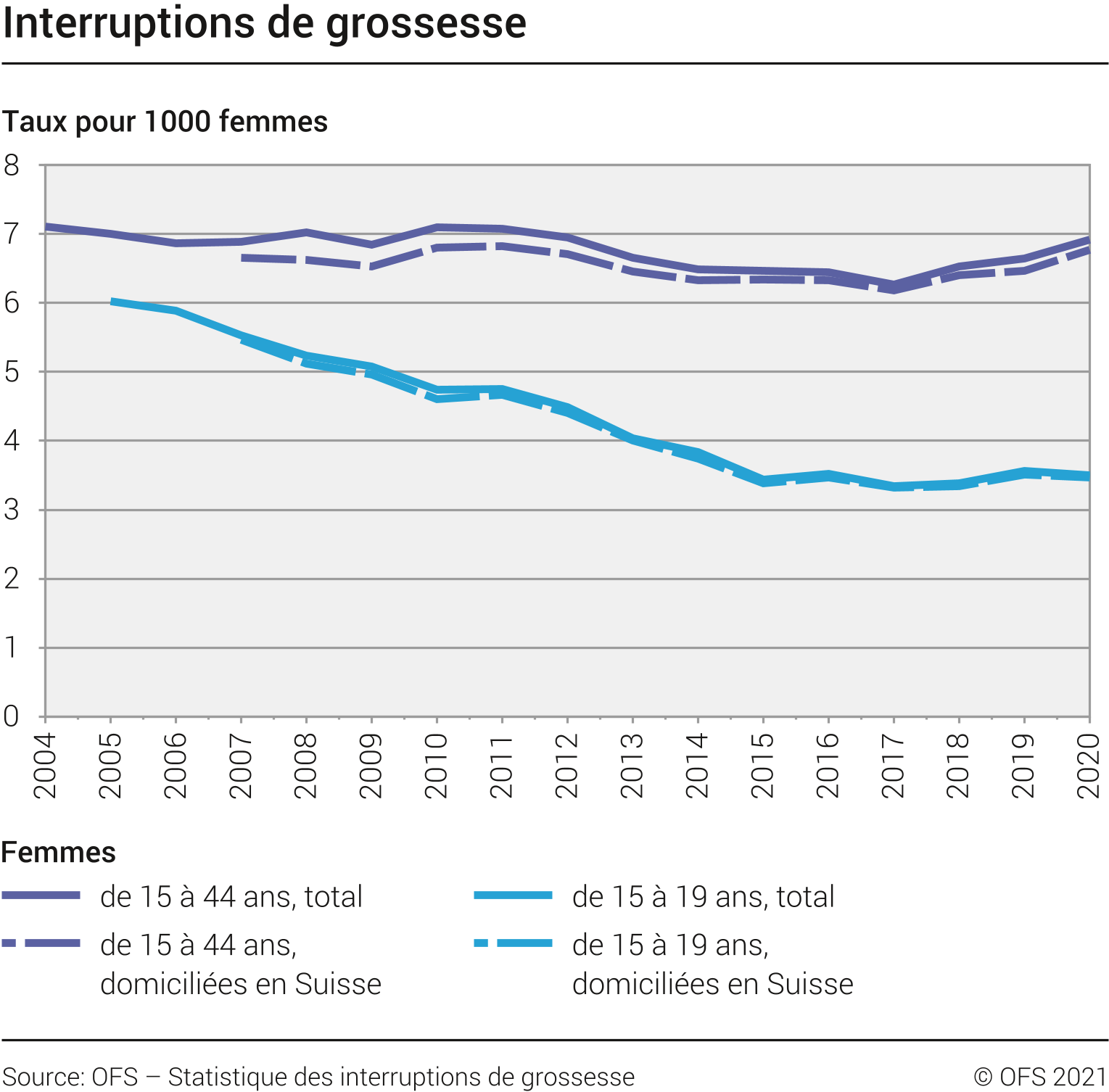 Taux d'IVG pour 1000 femmes en Suisse, selon l'année [OFS - Statistique des interruptions de grossesse]
