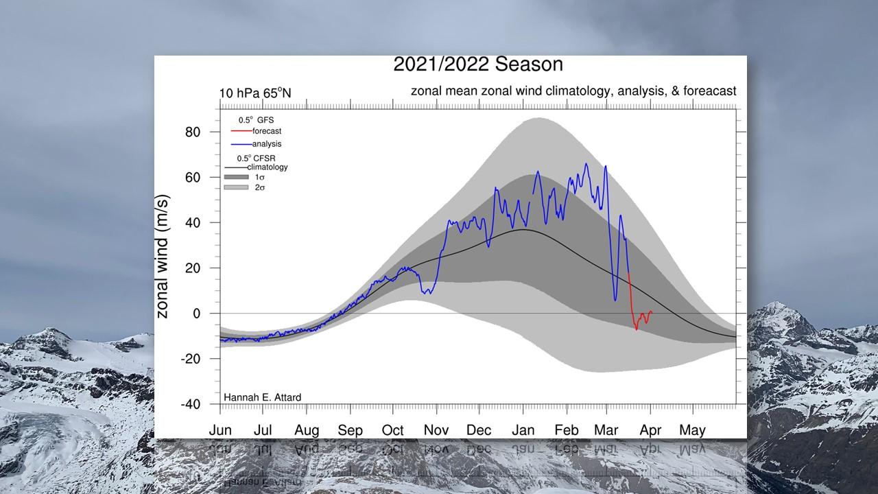 Evolution du vent au-dessus du Pôle-Nord à 10 hPa (30 km) entre juin 2021 et mars 2022 (en bleu). Prévision pour le mois d'avril (en rouge). [NOAA - Roger Matthias Link]