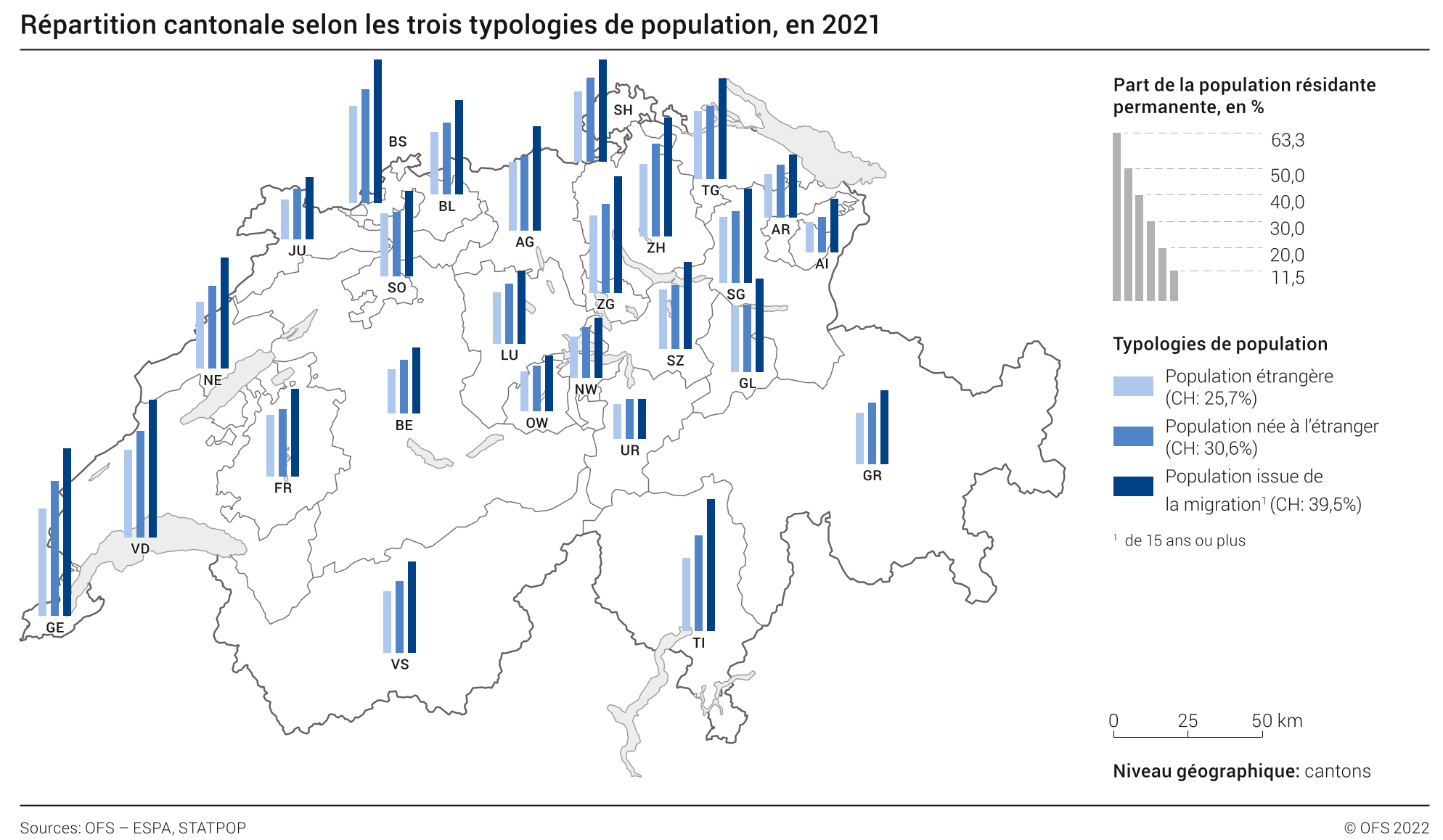 Répartition de la population en Suisse en fonction de la typologie de sa provenance [OFS]