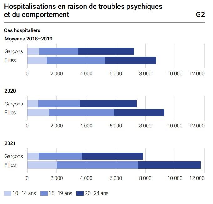 Hospitalisations selon le diagnostic principal en 2021. [OFS]