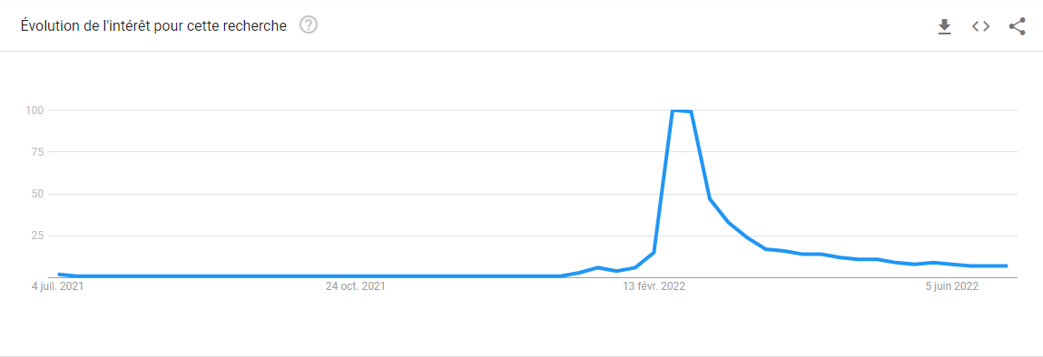 La recherche dans le temps du mot "Ukraine" sur Google, dans le monde. [RTS - Google trends]