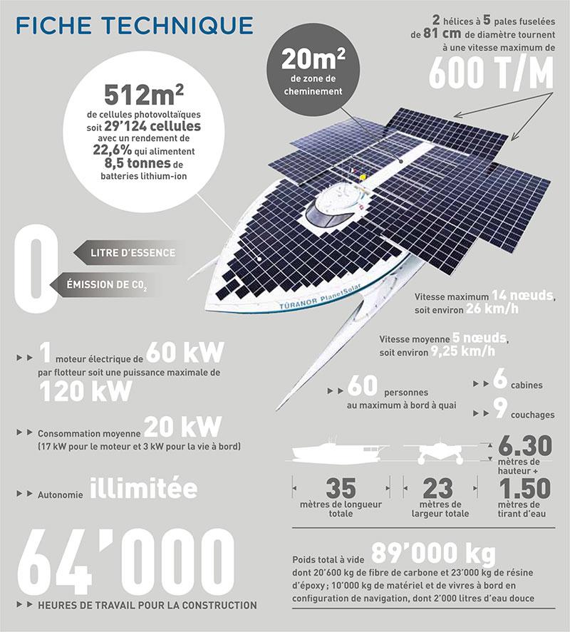 Les données techniques de PlanetSolar. [La Souris Verte - RTS Découverte / Arte]