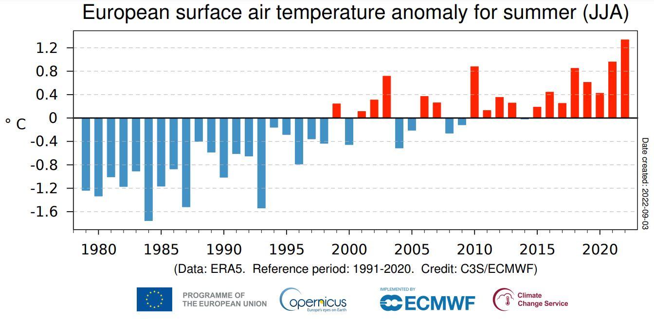 Moyennes estivales de juin à août des anomalies de la température moyenne en Europe de l'air de surface, de 1979 à 2021, par rapport à 1991-2020. [Copernicus Climate Change Service/ECMWF - ERA5]