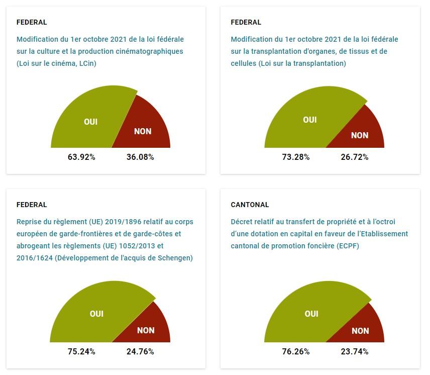 Les résultats définitifs à Fribourg. [Etat de Fribourg]