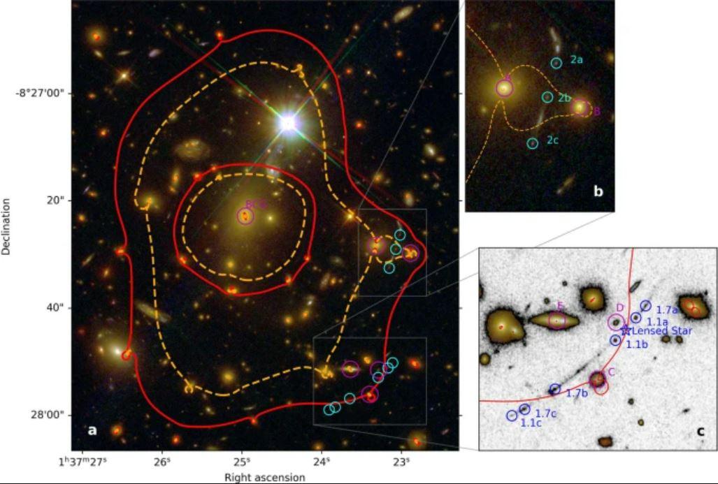L'étoile Earendel (Lensed Star) se trouve exactement entre les images 1.1a et 1.1b. Noter que 1.1c apparaît plus faible que ses contre-images 1.1a-b, en raison de son plus faible grossissement. Les images multiples des deux galaxies lentillées utilisées dans la modélisation de la lentille gravitationnelle sont marquées en turquoise. [Nature - Brian Welch et al.]