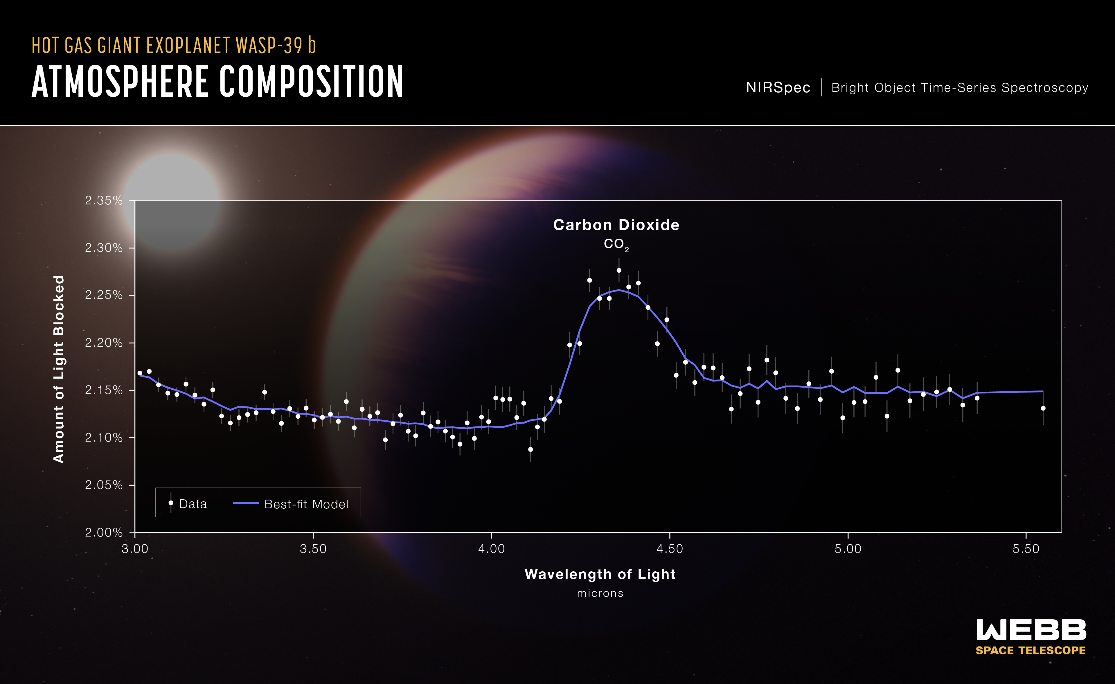 Un spectre de transmission de l'exoplanète géante à gaz chaud WASP-39 b capturé par NIRSpec, le spectrographe en infrarouge proche du JWST, le 10 juillet 2022. Il révèle la première preuve claire de la présence de dioxyde de carbone dans l'atmosphère d'une planète en dehors du système solaire. Il s'agit également du premier spectre de transmission d'exoplanète détaillé jamais capturé qui couvre des longueurs d'onde comprises entre 3 et 5,5 microns. [Science: The JWST Transiting Exoplanet Community Early Release Science Team - Illustration: NASA, ESA, CSA, and L. Hustak (STScI)]
