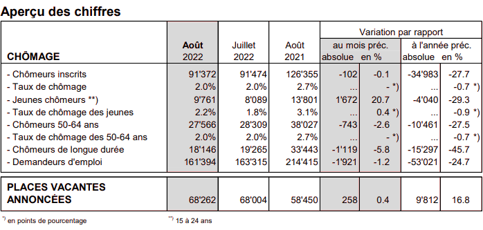 Le taux de chômage reste stable par rapport au mois passé [DR - Secrétariat d'Etat à l'économie (SECO)]