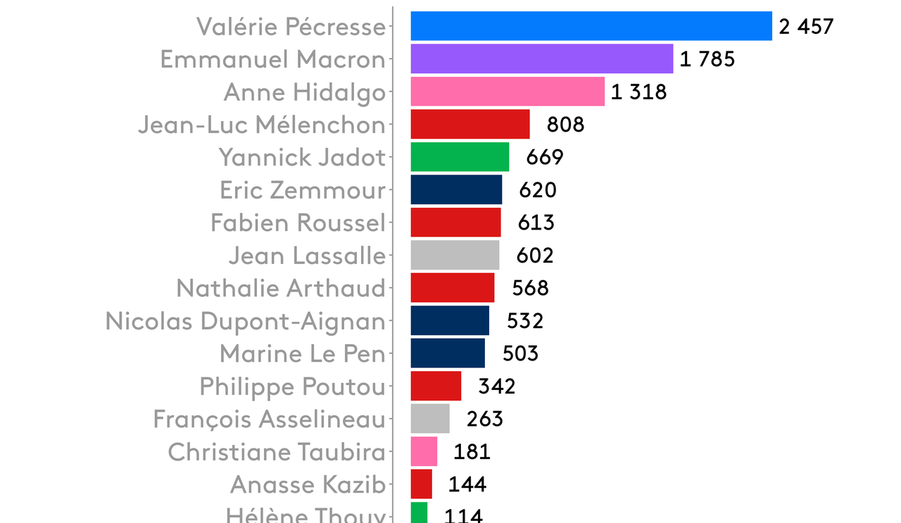 Parrainages récoltés par les candidats au 1er mars 2022. [FRANCEINFO - CONSEIL CONSTITUTIONNEL]