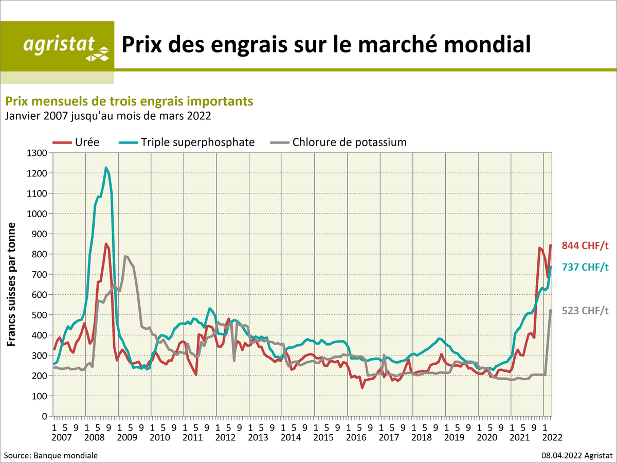 Prix des engrais sur le marché mondial [Agristat, 8 avril 2022]