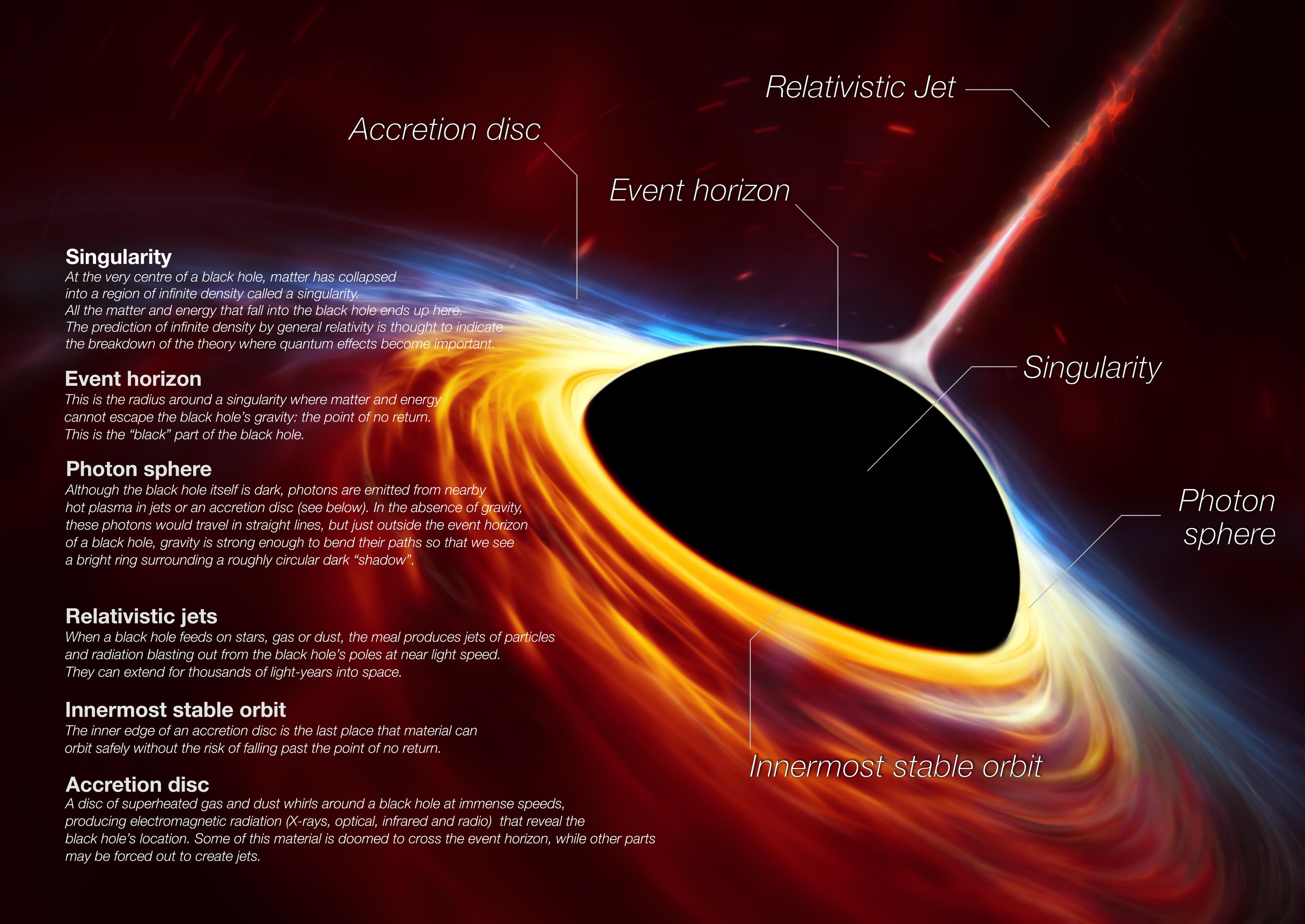 Représentation d'un trou noir supermassif en rotation rapide entouré d'un disque d'accrétion. [ESO]