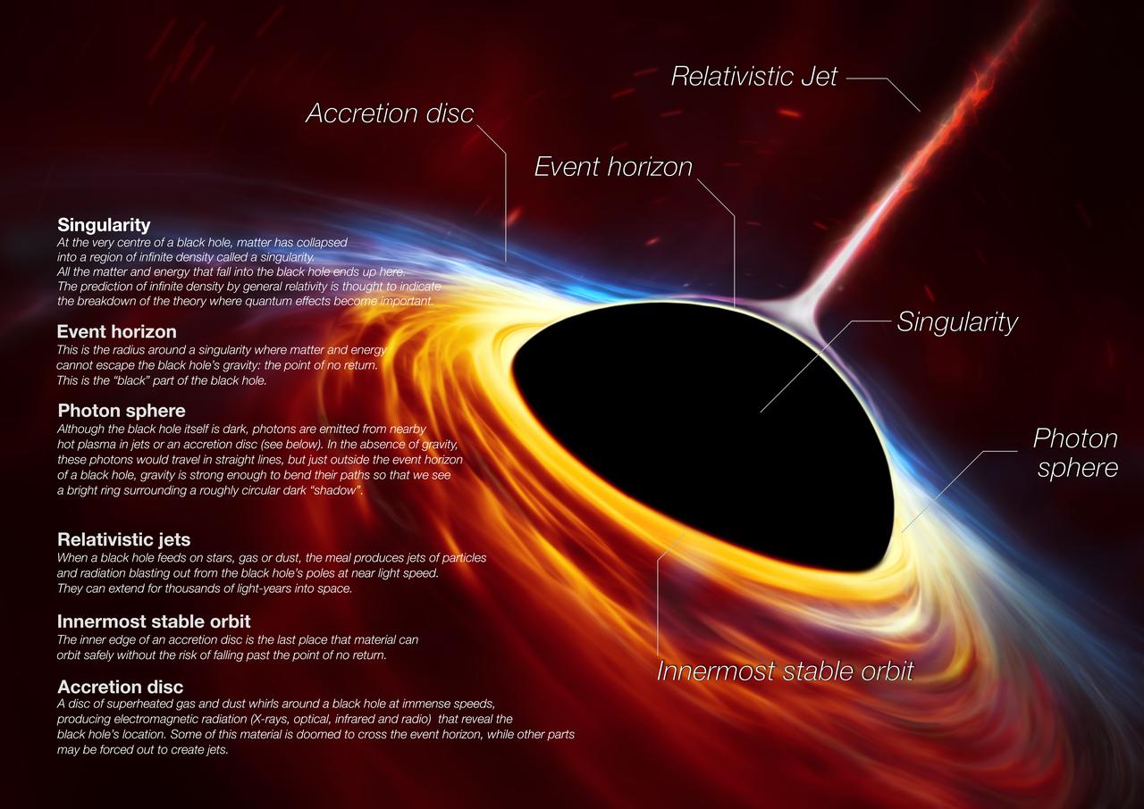 Représentation d'un trou noir supermassif en rotation rapide entouré d'un disque d'accrétion. [ESO]