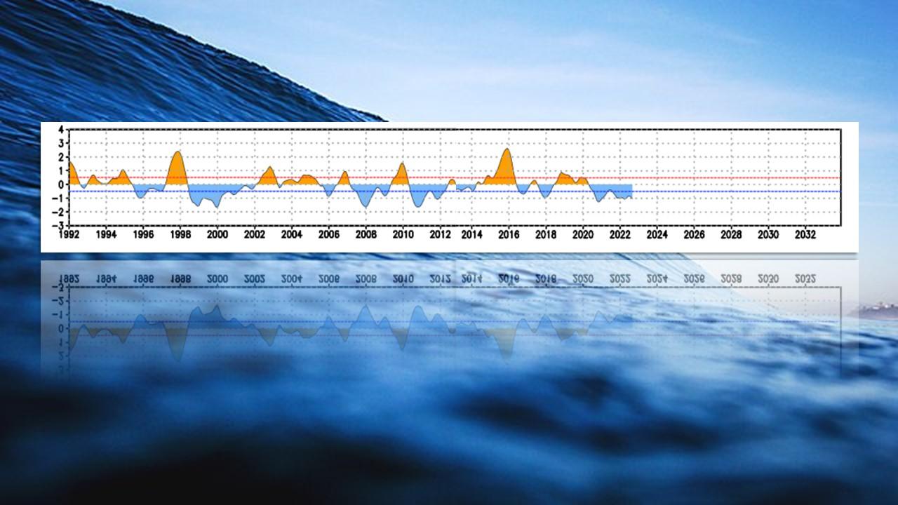 Alternance des épisodes de type el Niño (orange) et la Niña (bleu) depuis 1992. [NOAA - Wikipedia]