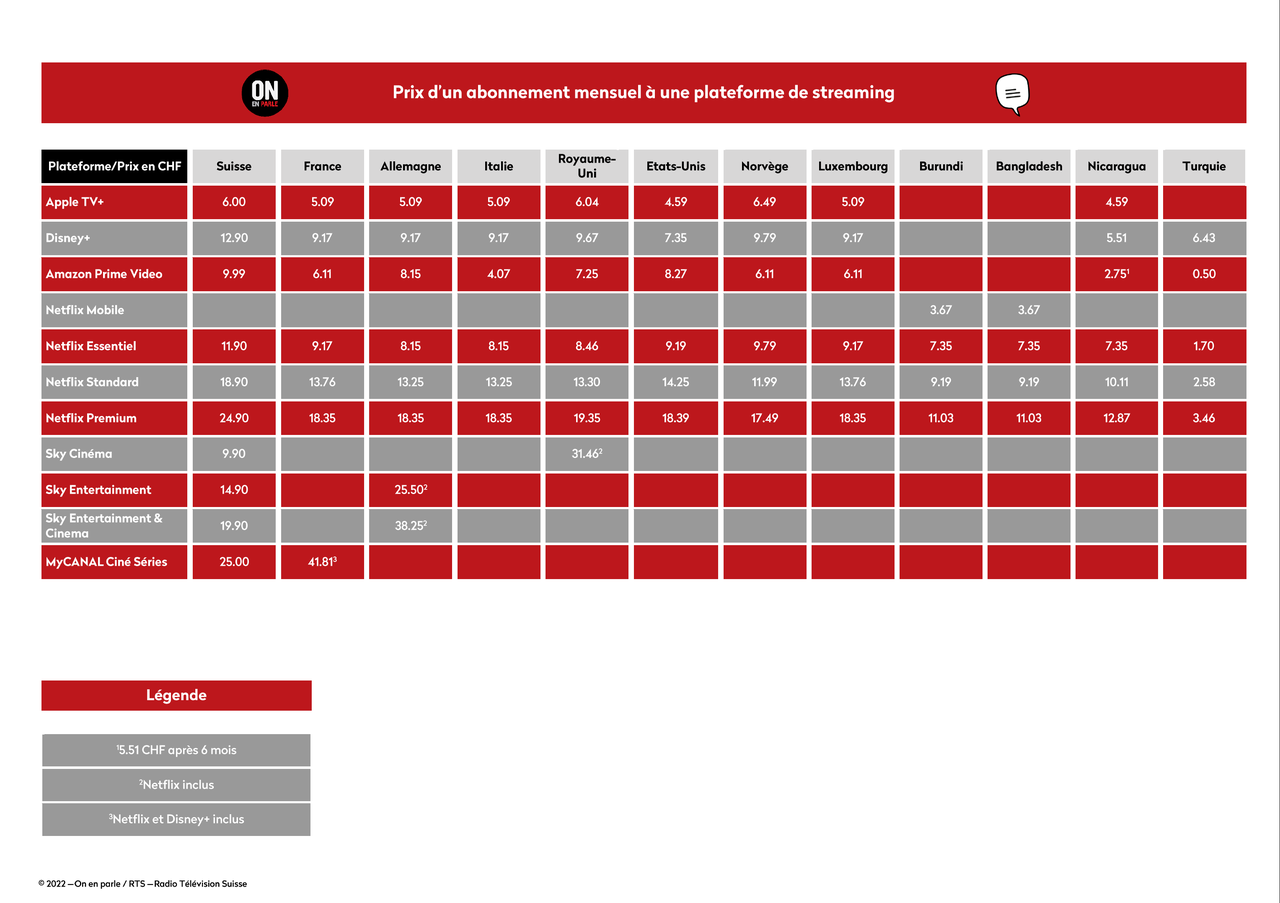 Le tableau "Prix d'un abonnement mensuel à une plateforme de streaming" d'OEP. [On en parle]