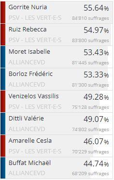 Le résultat partiel des élections vaudoises (92% du dépouillement). [Etat de Vaud]
