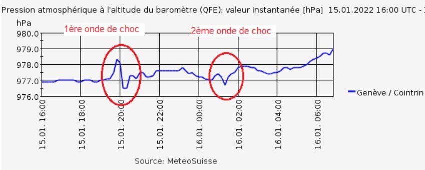 Evolution de la pression atmosphérique à l'altitude de la station de Genève-aéroport en hectoPascals (hPa) entre samedi 15 janvier après-midi et dimanche 16 matin. Lors de la première onde, l'amplitude a dépassé 2 hPa. [MétéoSuisse]