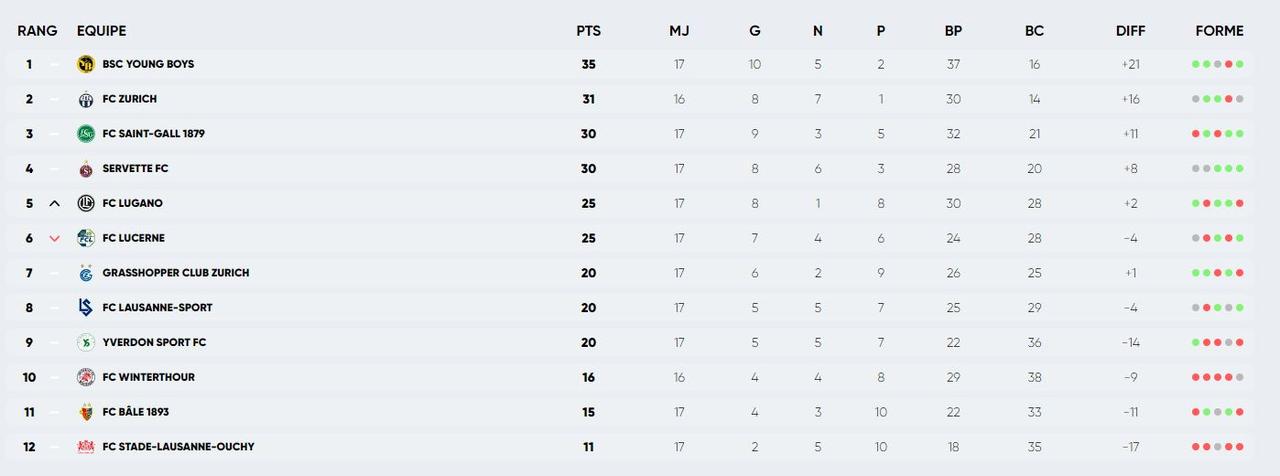 Classement au 10 décembre 2023.