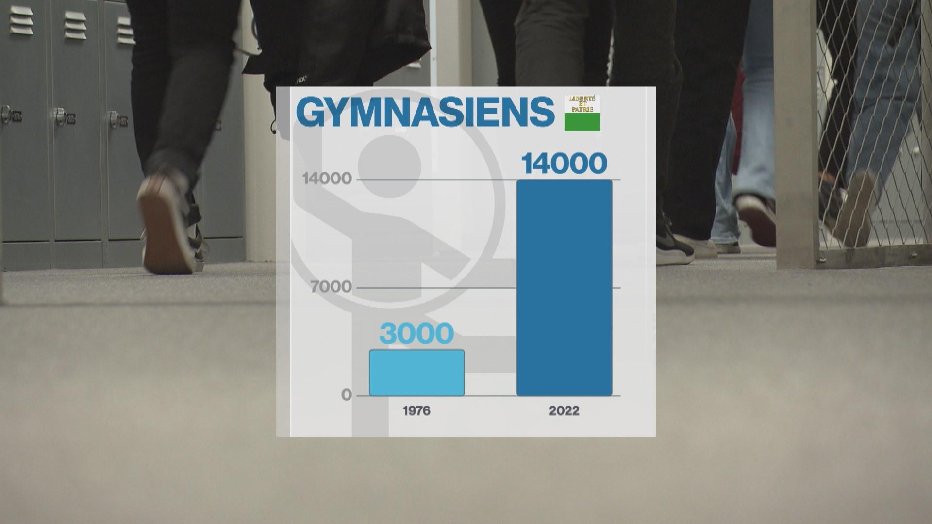 Le nombre d'élèves dans les gymnases vaudois est passé d'environ 3000 en 1976 à plus de 14'000 en 2022. [RTS]