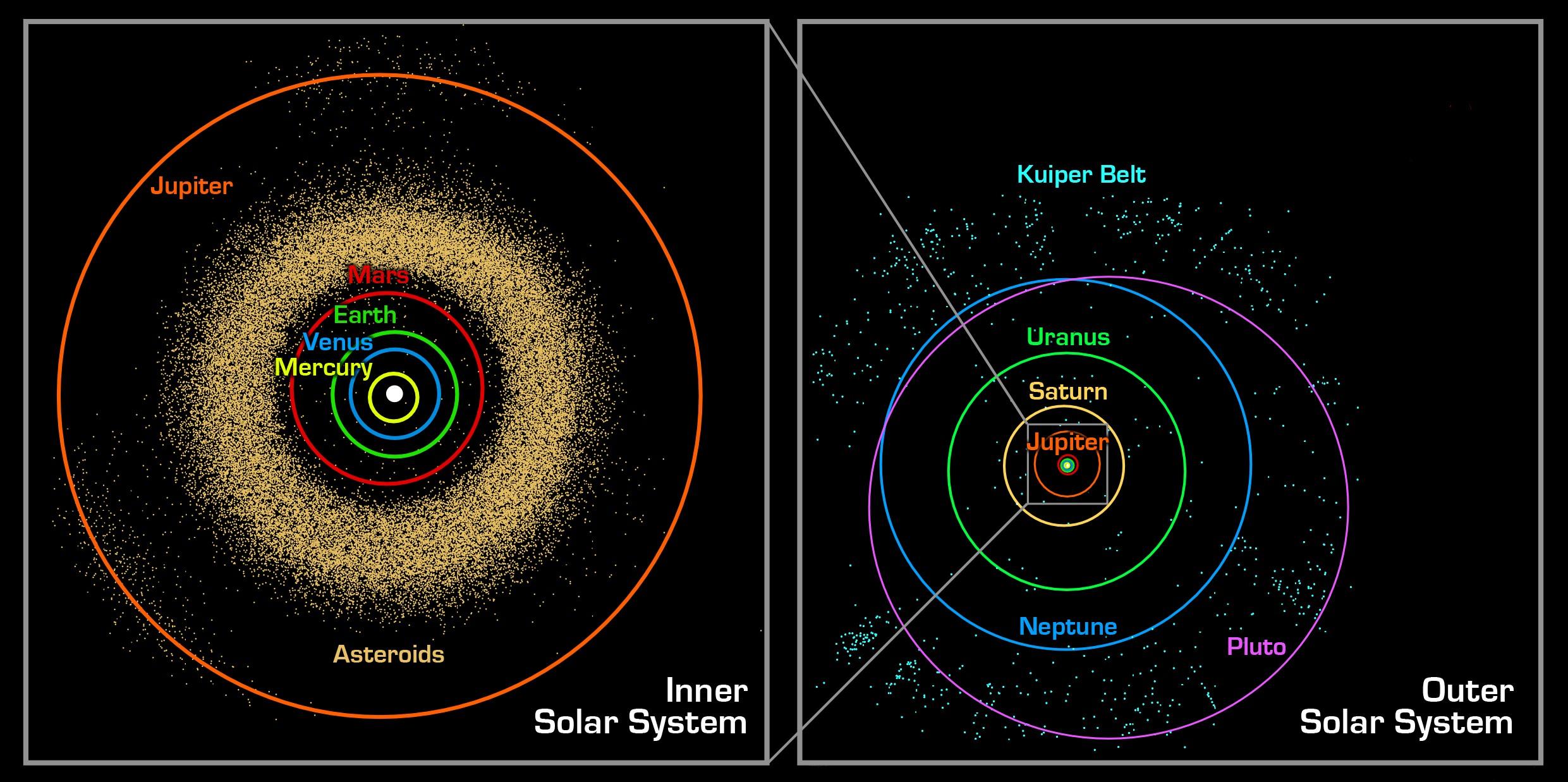 A gauche, le Système solaire interne avec la ceinture d'astéroïdes située entre Mars et Jupiter, ainsi que les astéroïdes troyens, sur la même orbite que Jupiter. A droite, l'orbite des planètes extérieures et les objets les plus éloignés de la ceinture de Kuiper. [NASA - Caltech]