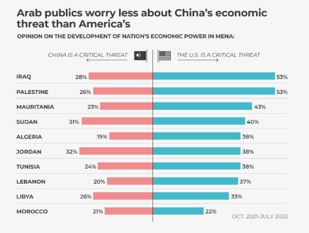 Les résultats du Arab Barometer 2022 montrent que les habitants des pays arabes jugent l'économie américaine américaine plus menaçante que l'économie chinoise. [Arab Barometer; Etats-Unis et Chine au Moyen-Orient en 2022]