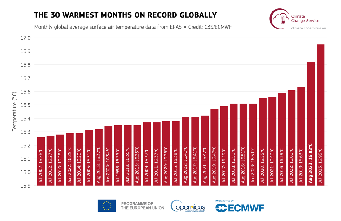 Les 30 mois d'août les plus chauds jamais enregistrés dans le monde. [Copernicus]