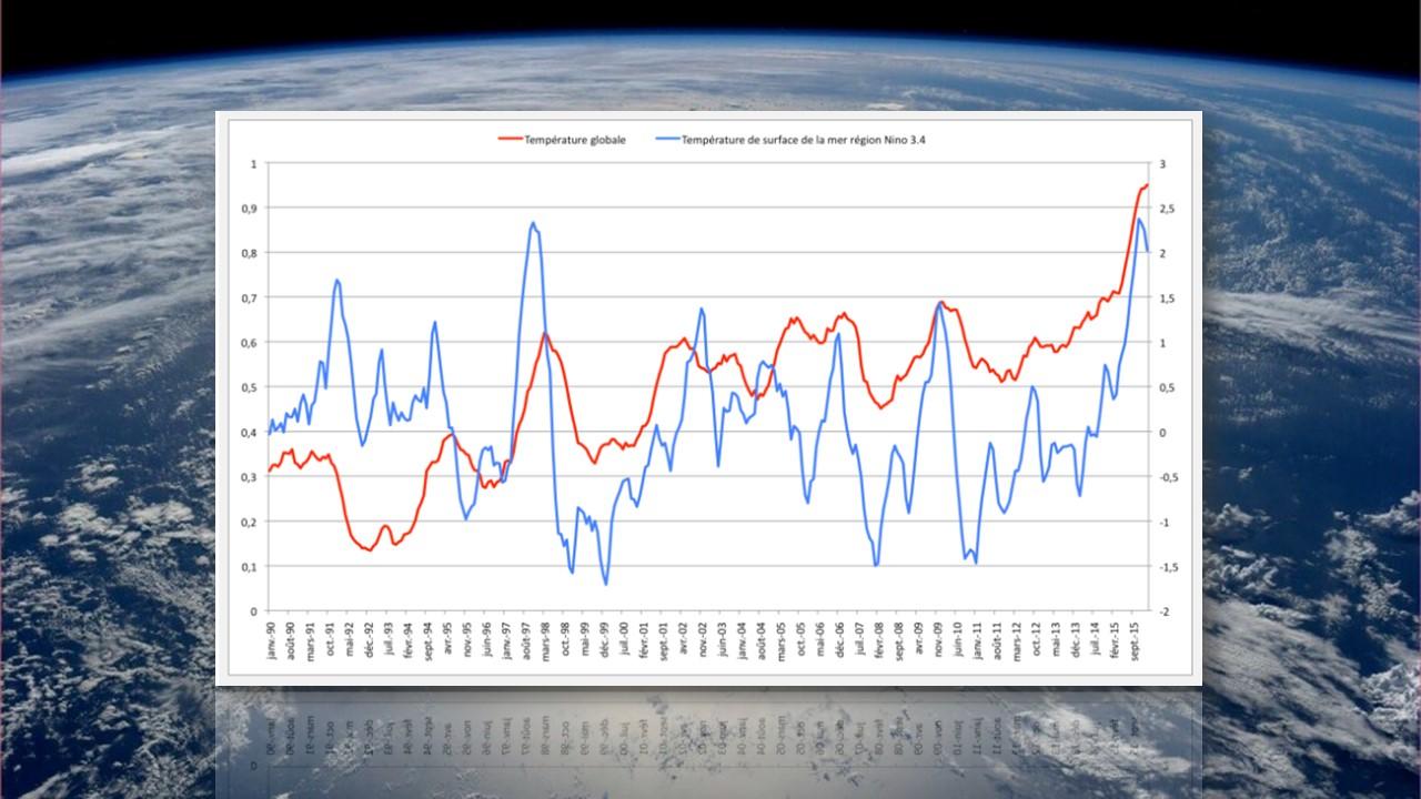 Evolution de la température terrestre (en rouge) et des anomalies de températures liées à El Niño ou à la Niña (en bleu). [Berkley earth/Global Climat.com - NASA]