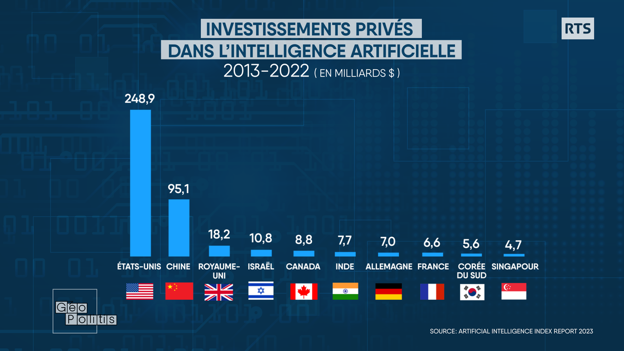 Les Etats-Unis, numéro un des investissements privés dans l'intelligence artificielle. [RTS - Géopolitis]