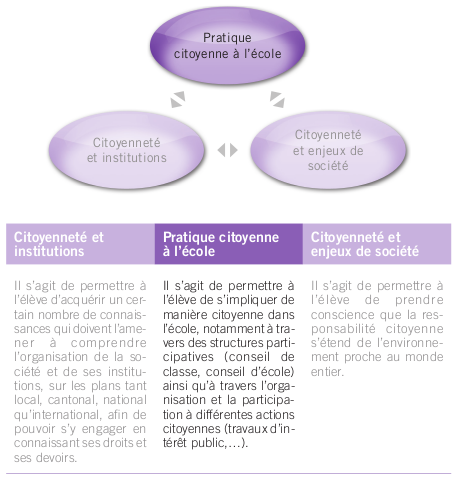 Organisé autour de trois axes complémentaires, le volet "Vivre ensemble et exercice de la démocratie" du Plan d'étude romand fixe, dans les grandes lignes, les modalités de mise en place de l'éducation à la citoyenneté.