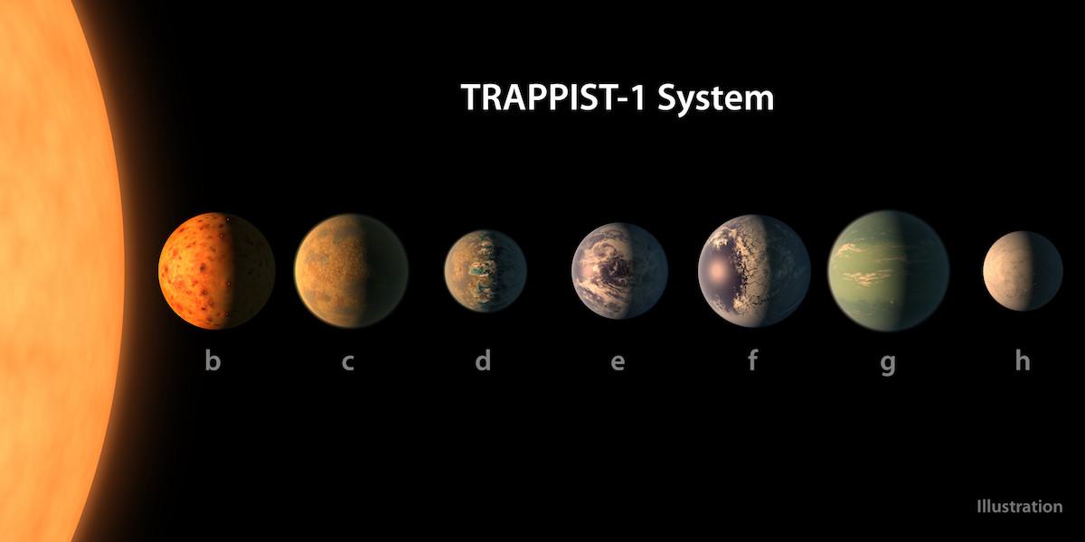 Les paramètres observés et déduits de l'étoile et de son entourage de sept planètes sont illustrés ici (données de 2018; les distances ne sont pas à l'échelle). L'exoplanète étudiée est la 1b. [www.trappist.one]