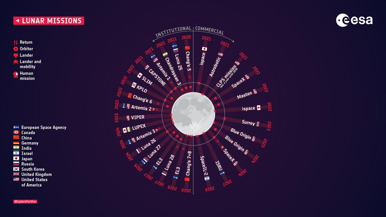 Les différentes missions prévues sur la Lune, institutionnelles et commerciales (infographie datant de juin 2020). [ESA]