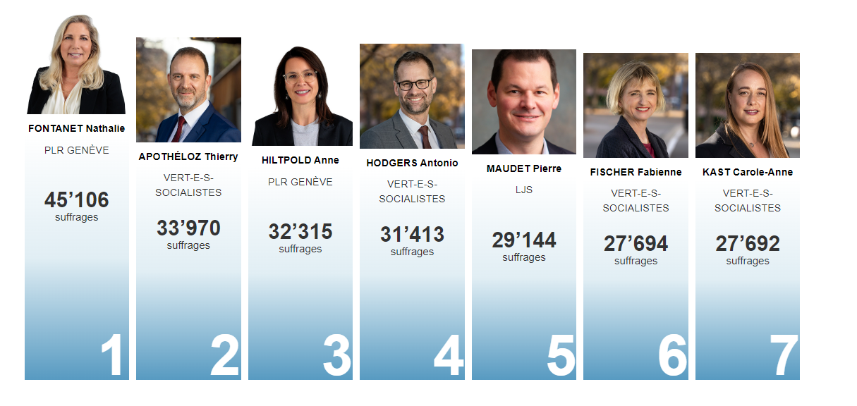 Le détail des résultats provisoires pour l'élection au Conseil d'Etat. [RTS]