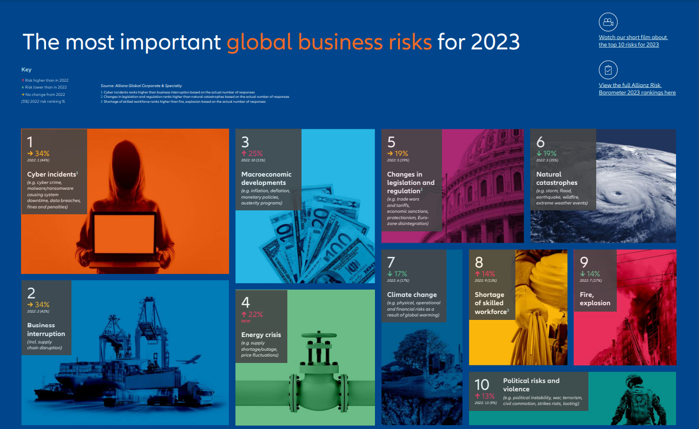 Le classement du baromètre des risques 2023 d'Allianz, réalisé auprès de plus de 2700 répondants. [Allianz]