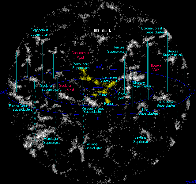 Les superamas de galaxies (en bleu) et les vides cosmiques (en rouge) sur une distance d'un milliard d'années-lumière de la Voie lactée. Laniakea est en jaune. [Wikimedia/CC BY-SA 2.5 - Richard Powell]