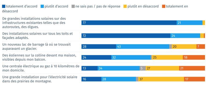 Le développement du photovoltaïque sur des infrastructures existantes convainc largement la population suisse. [gfs.bern]