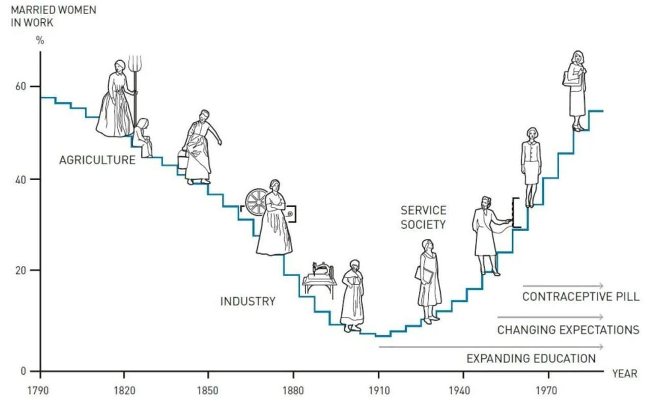 Les femmes mariées travaillent d'abord dans l'agriculture et l'industrie puis, dès 1910, l'éducation s'étend et les attentes des femmes changent: elles travaillent dans les services à la société. Leur statut change ensuite grâce à la pilule contraceptive. [The Royal Swedish Academy of Sciences - Johan Jarnestad]