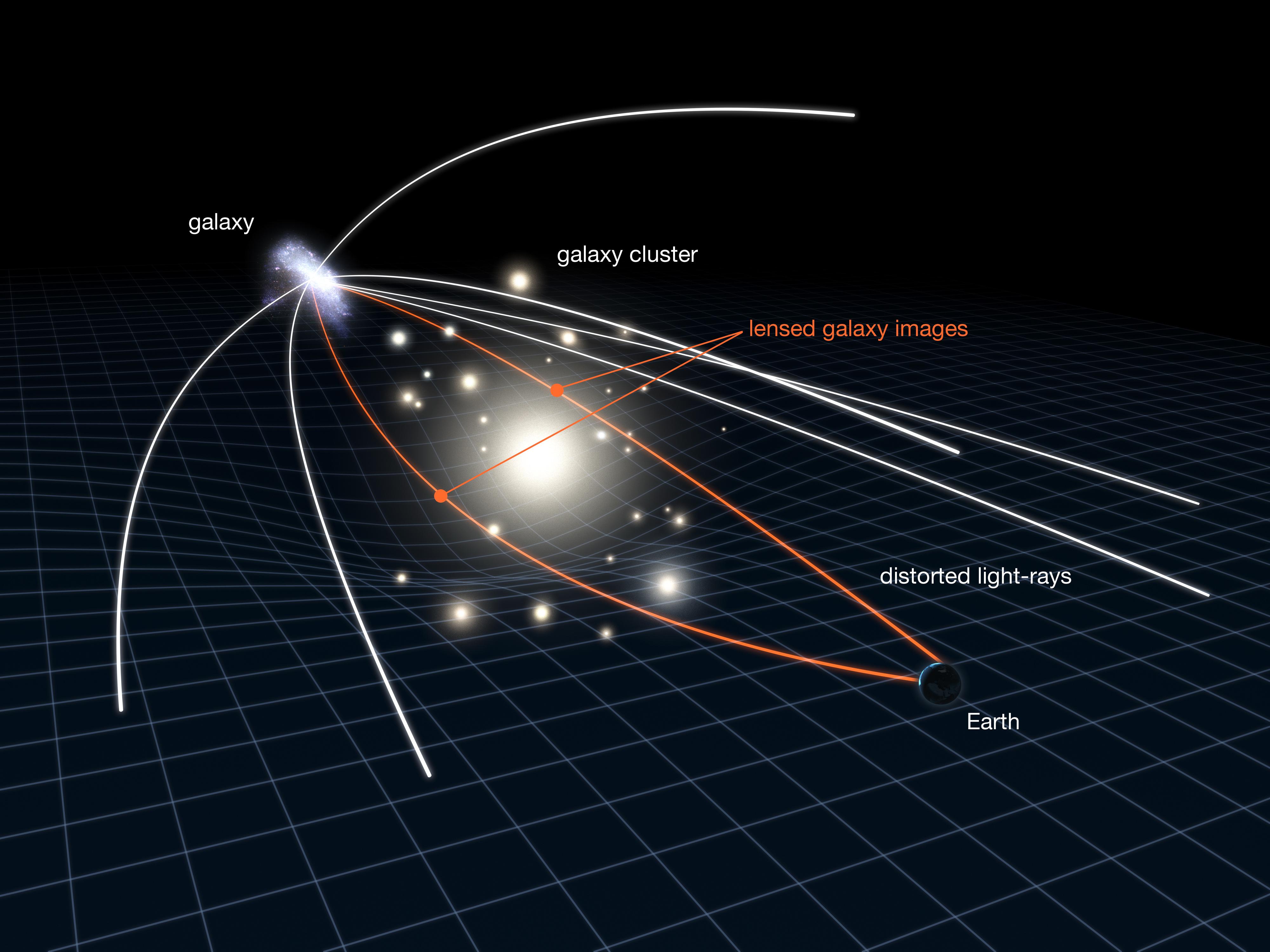 Une lentille gravitationnelle est utilisé par les astronomes pour étudier des galaxies très éloignées et très peu lumineuses, comme celle se trouvant en haut à gauche. Ici, l'échelle a été fortement exagérée: en réalité, cette galaxie est beaucoup plus éloignée et petite. Entre l'observatoire sur Terre et cette très lointaine galaxie, un amas de galaxies elliptiques – dont la gravité est très forte – courbe l'espace-temps; la lumière (en blanc) va suivre cette courbure et produire des images déformées et souvent multiples de la galaxie d'arrière-plan (en orange). Malgré la distorsion, un effet de loupe est produit: les astronomes peuvent obtenir des informations qui ne seraient pas disponibles sans cet effet de lentille gravitationnelle. [NASA/ESA - L. Calçada]