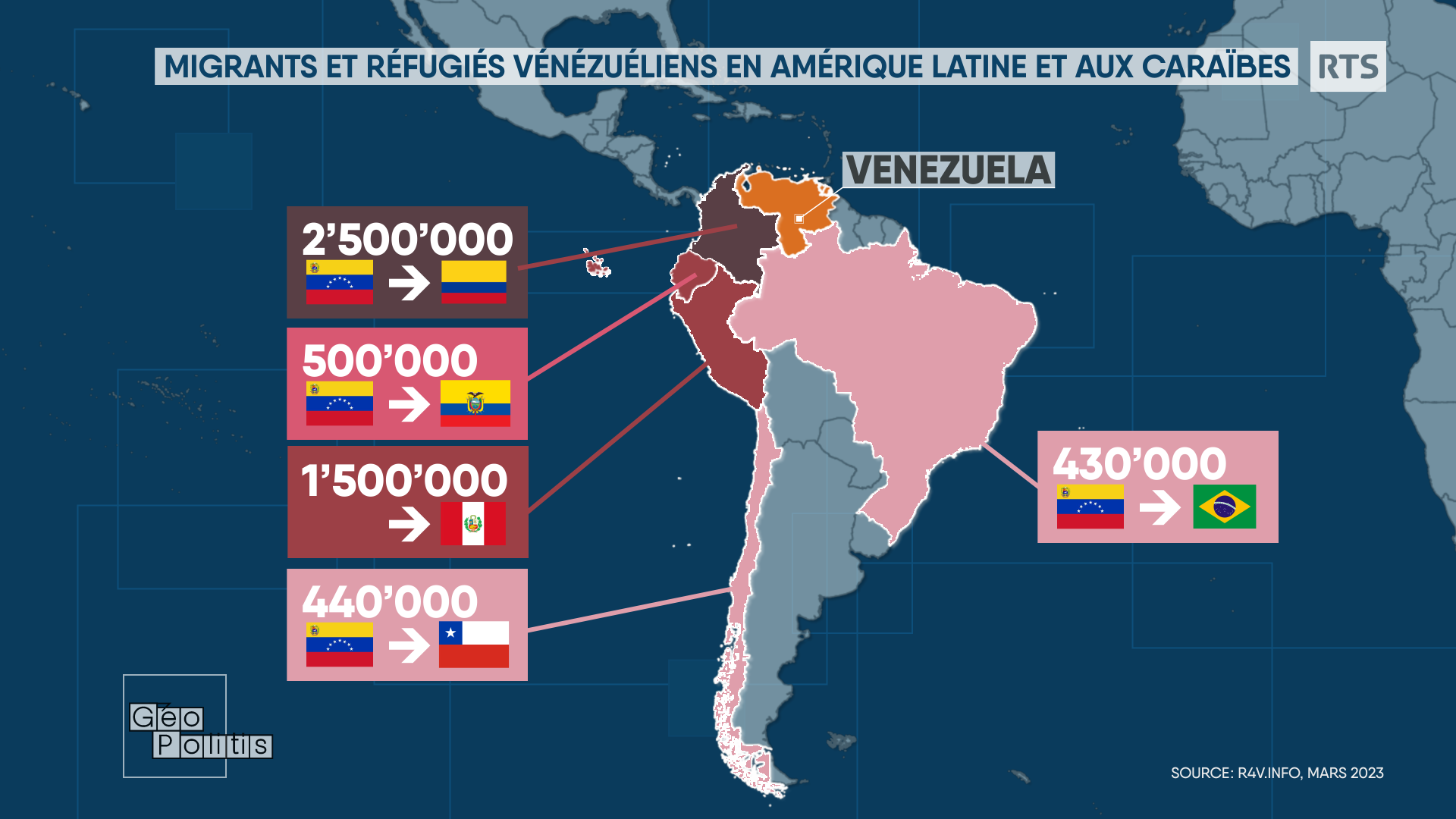 Plus de 6 millions de Vénézuéliens se sont installés dans les Etats de la région. [RTS - Géopolitis]