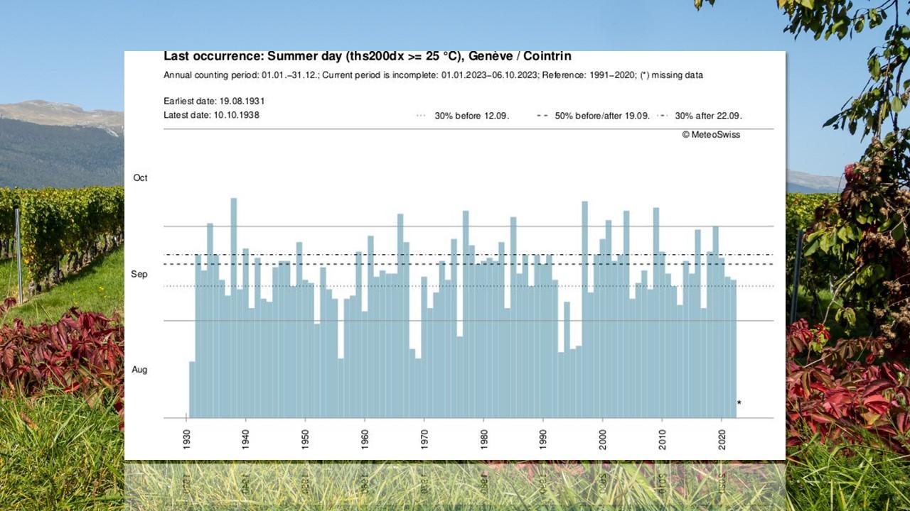 Date de la journée estivale la plus tardive de l'année à Genève de 1930 à 2022. [Météosuisse - Jean-Luc Guidon]