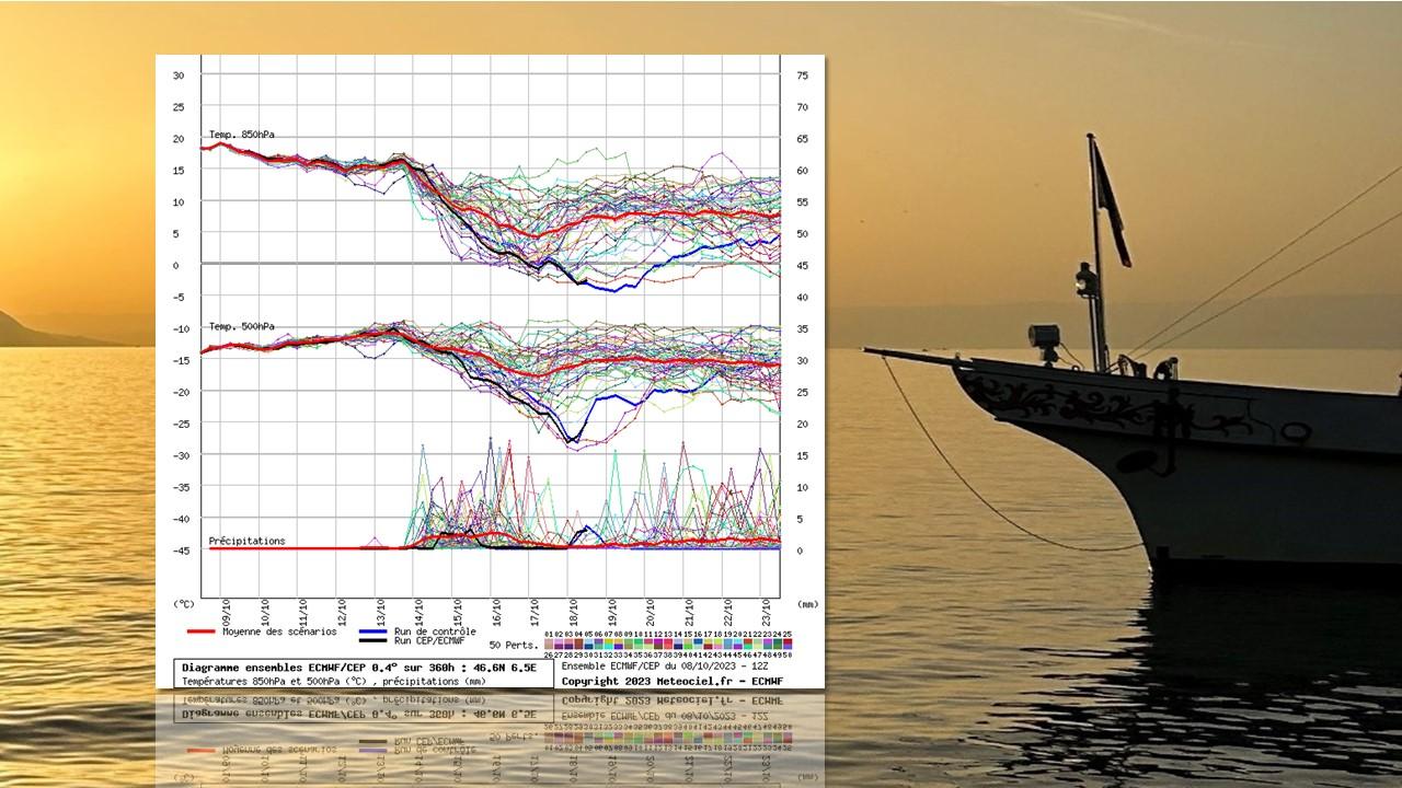 Prévision d'ensemble du modèle européen (ECMWF) pour la période du 9 au 23 octobre 2023. En haut, températures à 850 hPa (1500m). Au milieu, températures à 500 hPa (5500m). En bas, précipitations. [ECMWF/Meteociel.fr - Philippe C. de Preux]