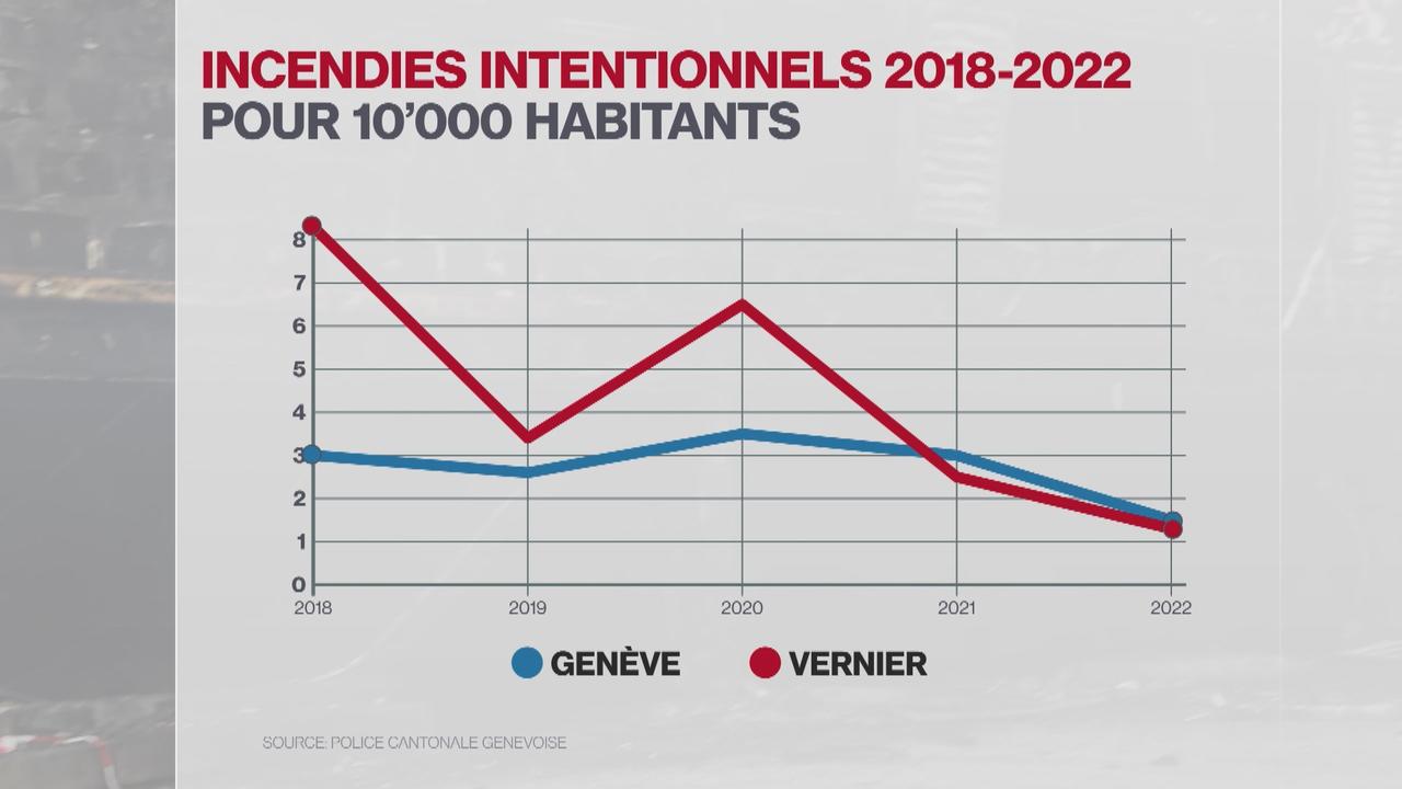 Le nombre d'incendies criminels est en baisse ces trois dernières années à Genève et à Vernier. [RTS]