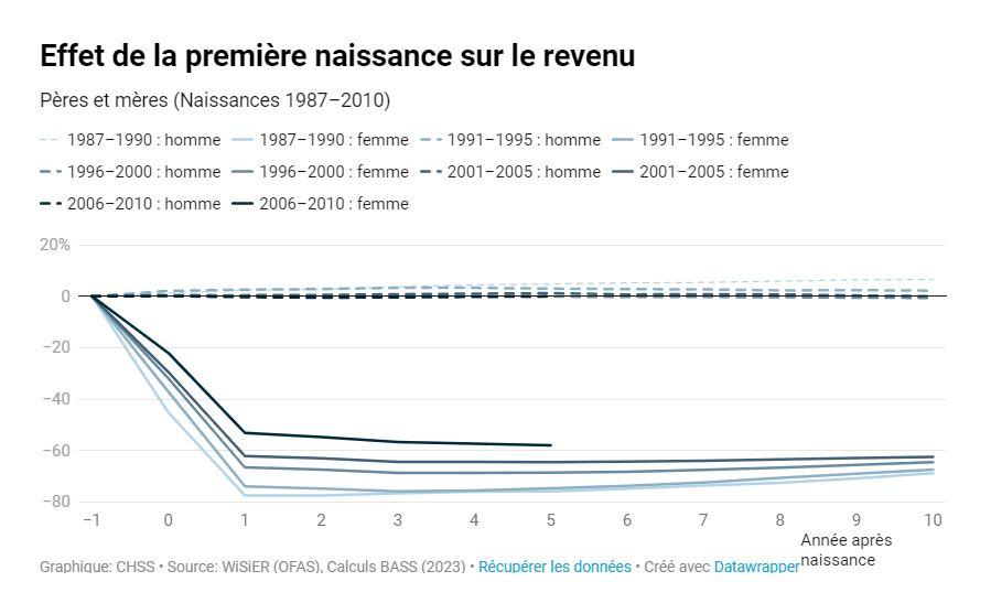 Effet de la première naissance sur le revenu. [Sécurité sociale (CHSS)]