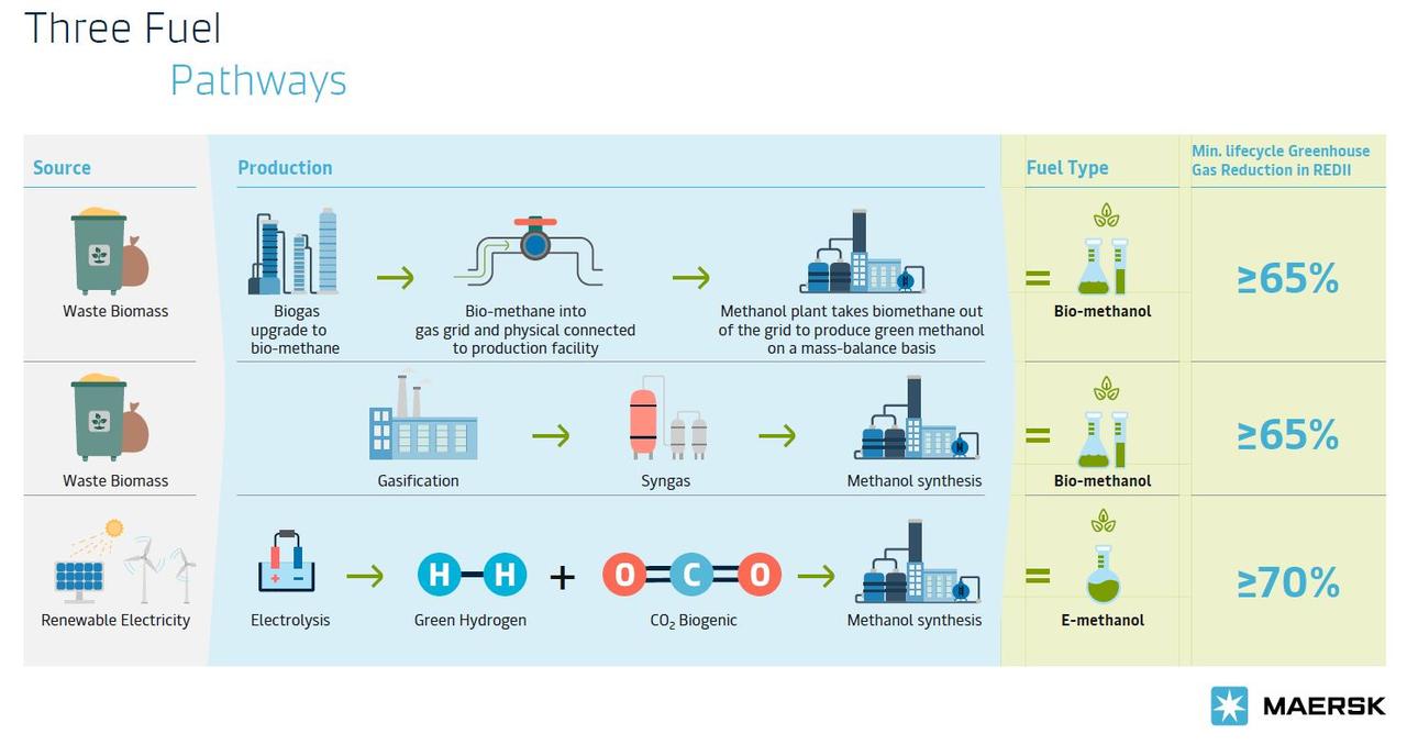 Trois filières de carburants. [MAERSK]