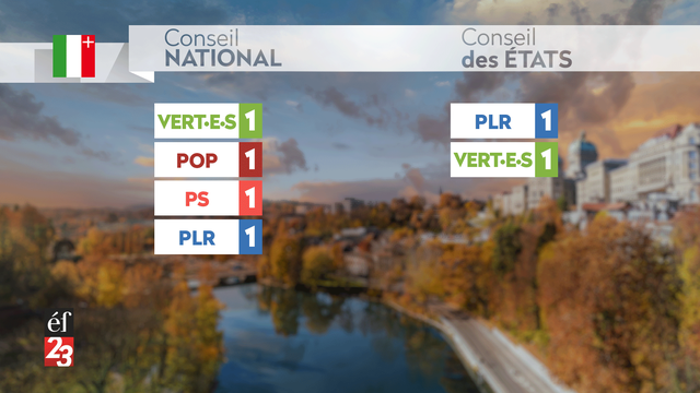 La page de présentation "Neuchâtel" pour les élections fédérales 2023. [RTS]